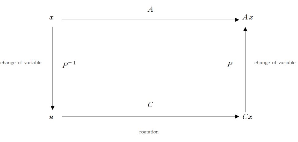 선대 complex eigenvalue 2